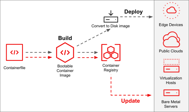 lifecycle of bootable containers